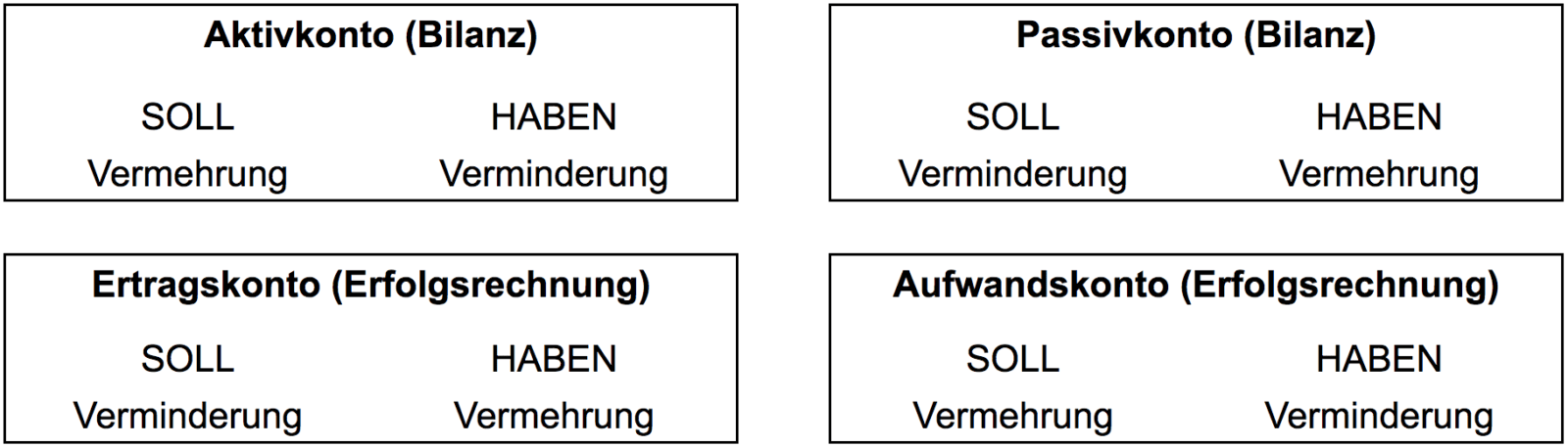 Illustration Doppelte Buchhaltung